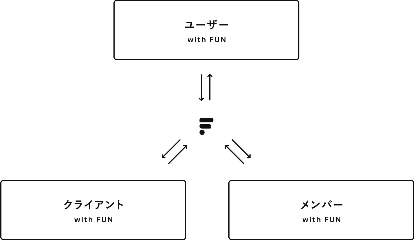ユーザー、クライアント、メンバーと会社の関係図
