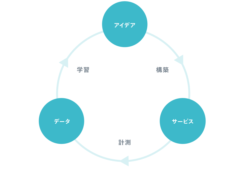 リスクは最小に、リーンに作ります